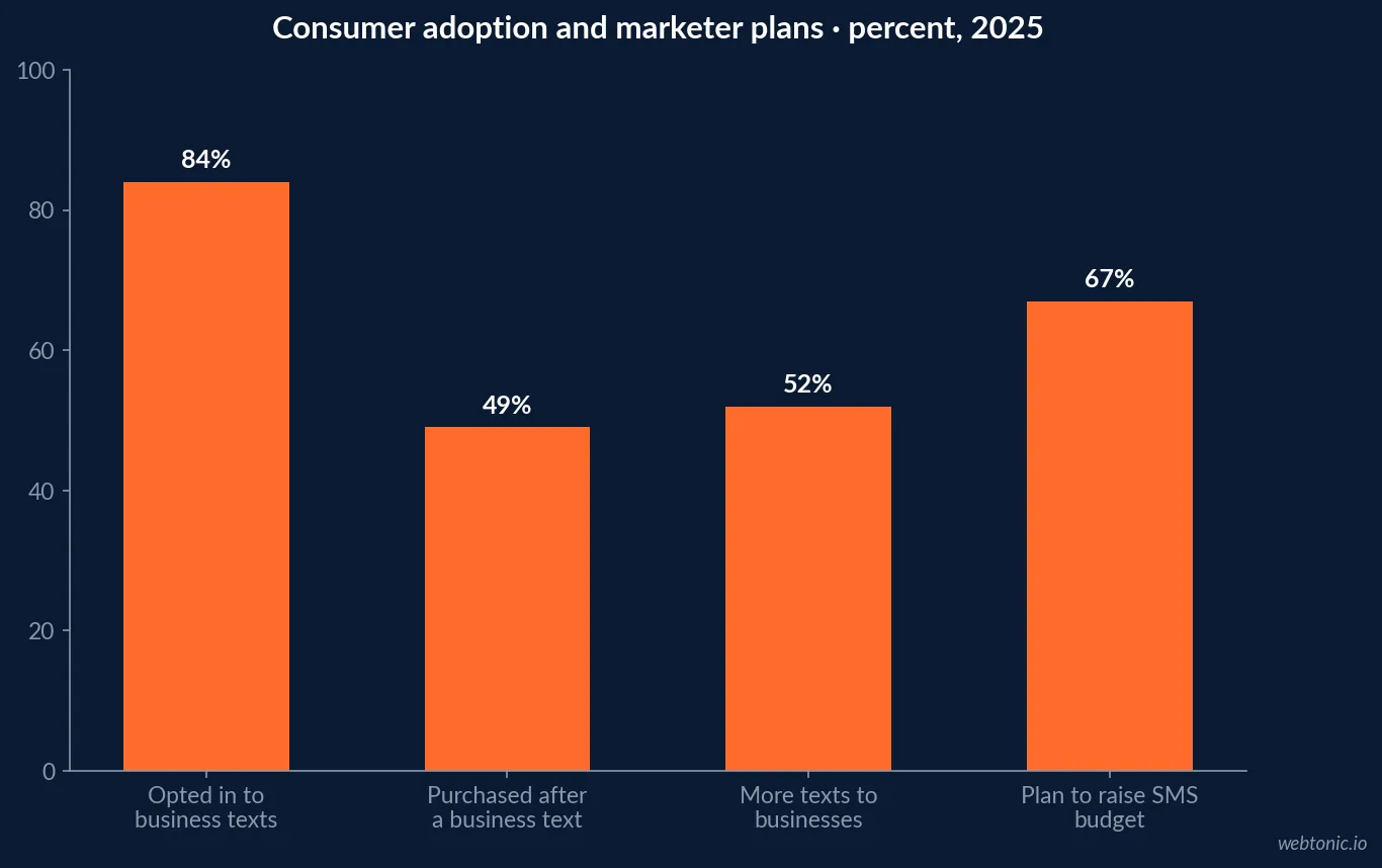 The State of SMS Marketing in 2026: chart one shows the first set of sourced statistics and their stated context.