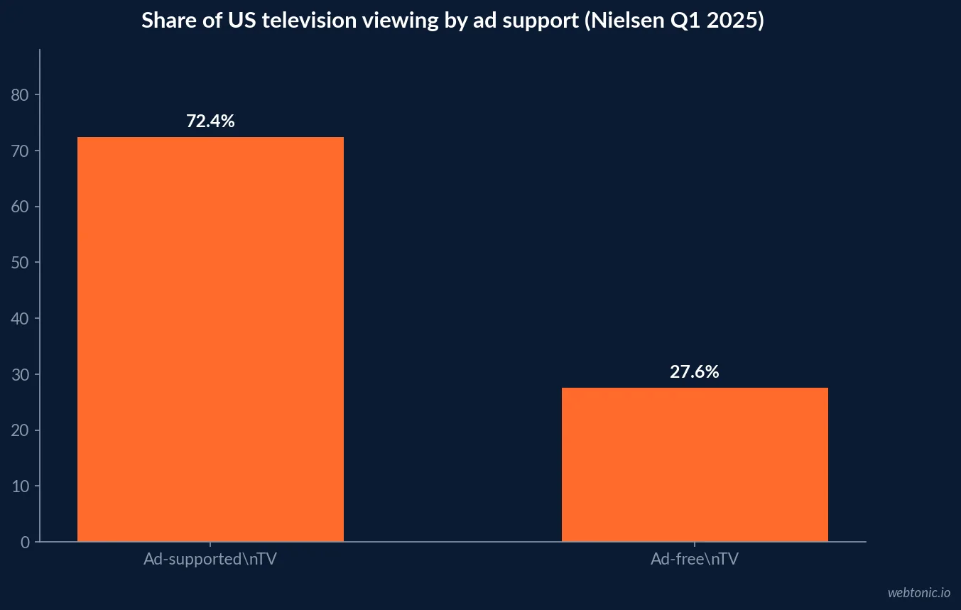 Chart comparing ad-supported and ad-free shares of U.S. television viewing in Nielsen Q1 2025: 72.4 percent supported by ads and 27.6 percent ad-free.