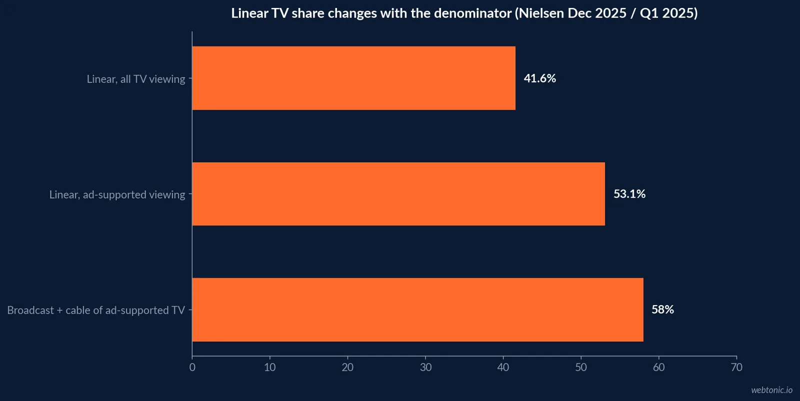 Chart showing the share of viewing attributed to linear television under three different denominators: all TV viewing, ad-supported TV viewing and Nielsen May 2025 ad-supported viewing.