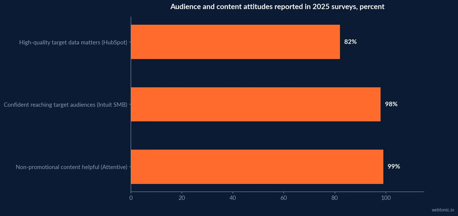 Decision chart illustrating five stages for budgeting target-audience work: define the decision, validate data rights, size reachable users, test channel activation and measure incremental outcomes