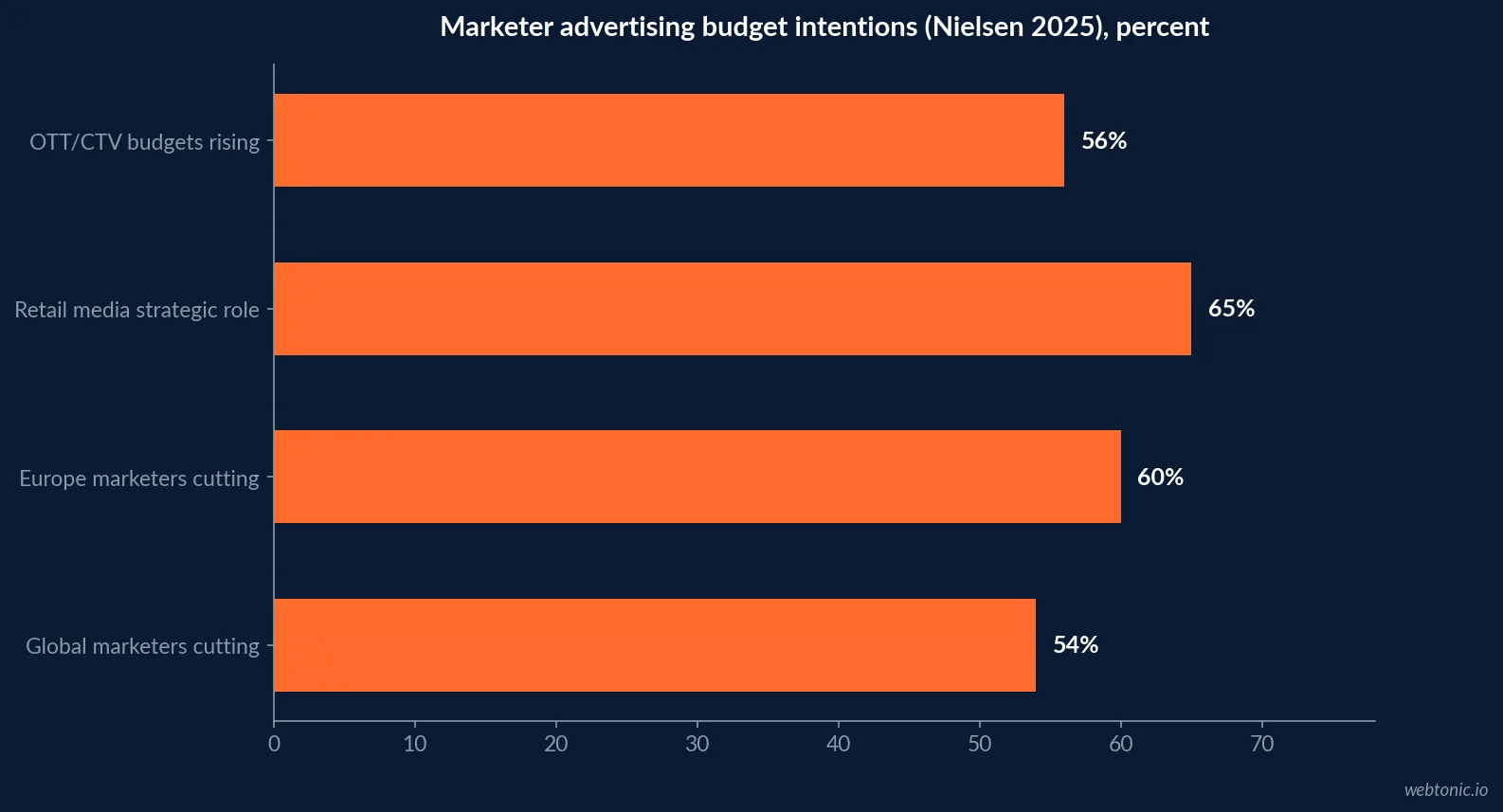 Flow graphic showing a targeted-advertising budget shift through audience definition, reach and frequency, qualified response, incremental outcome, then reallocation decision