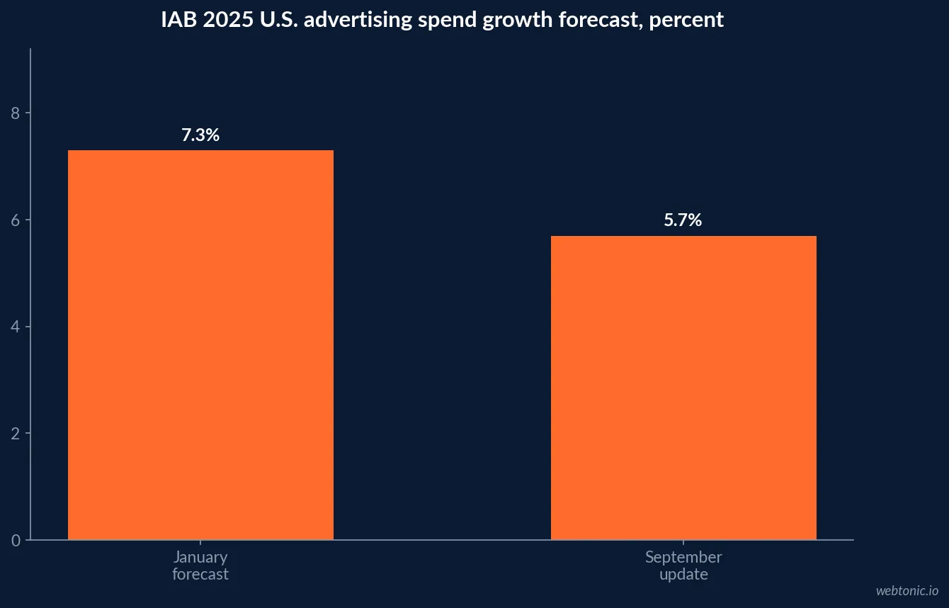 Bar chart comparing IAB 2025 US ad spend forecasts: 7.3 percent January outlook versus 5.7 percent September revision, with the 1.6 percentage point reduction clearly shown