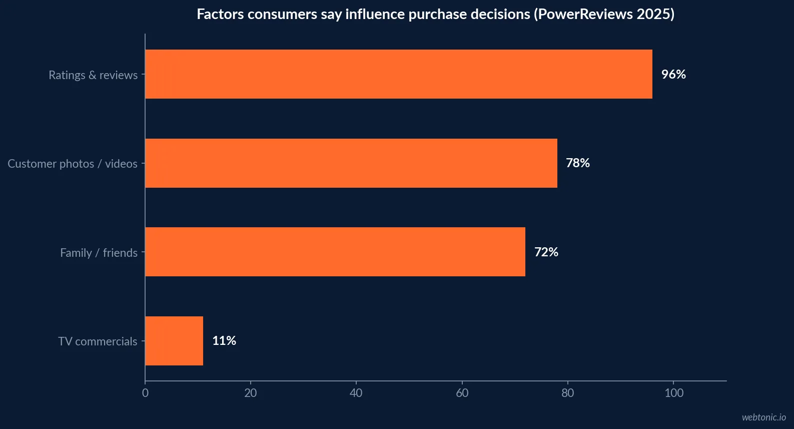 Bar chart comparing PowerReviews 2025 stated purchase influence: ratings and reviews 96 percent, customer photos and videos 78 percent, family and friends 72 percent, traditional TV ads 11 percent.