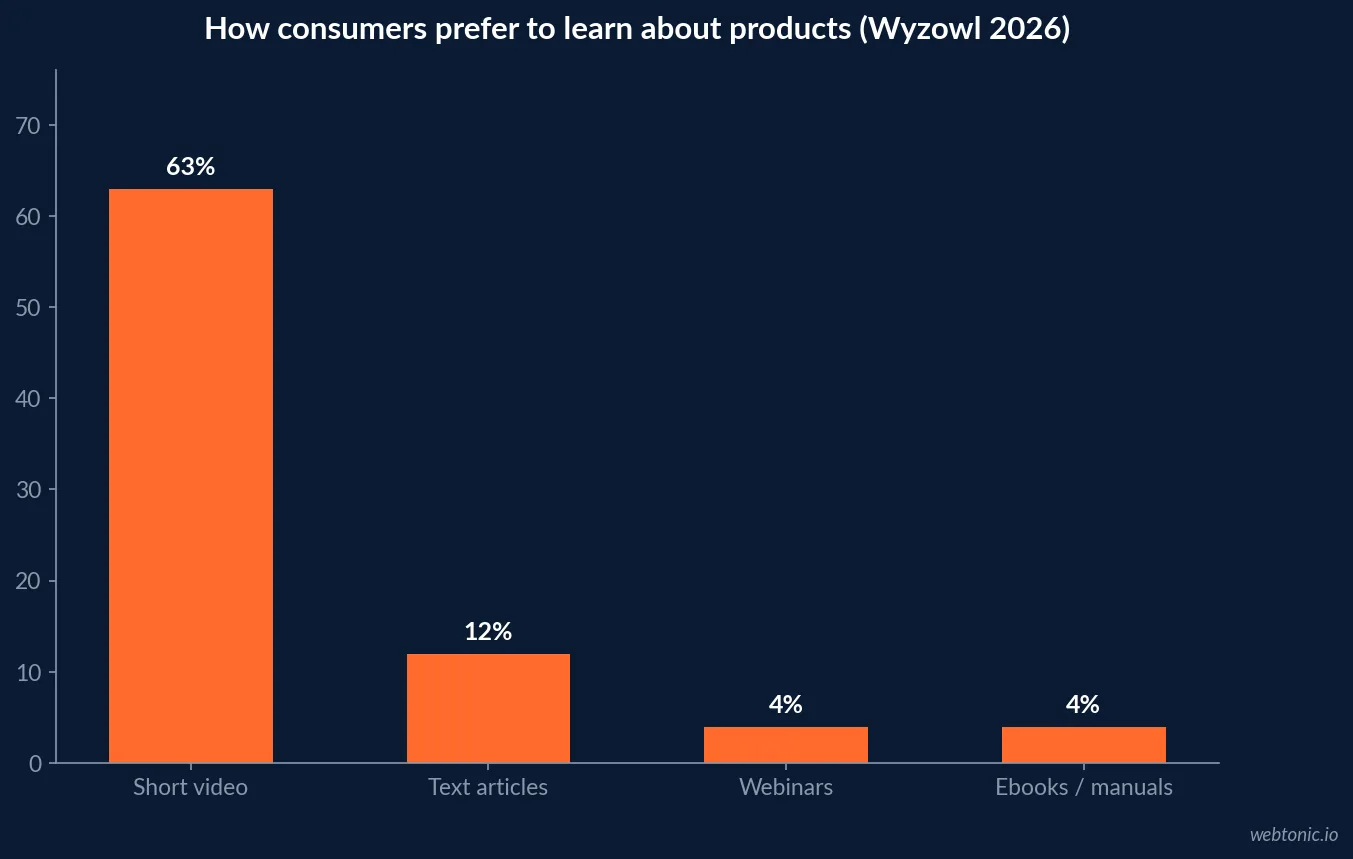 Bar chart of Wyzowl 2026 consumer preferences for learning about products: short video 63 percent, text articles 12 percent, infographics 7 percent, ebooks and webinars 4 percent each.