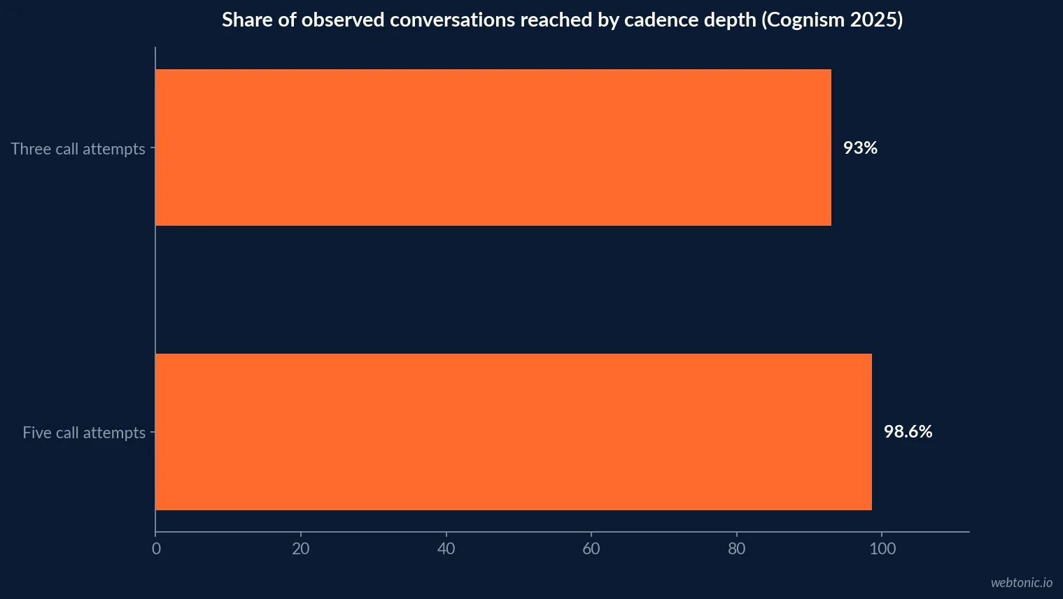 Bar chart of Cognism 2025 cold-call cadence: three call attempts capture 93 percent of observed conversations and five attempts capture 98.6 percent, showing diminishing returns