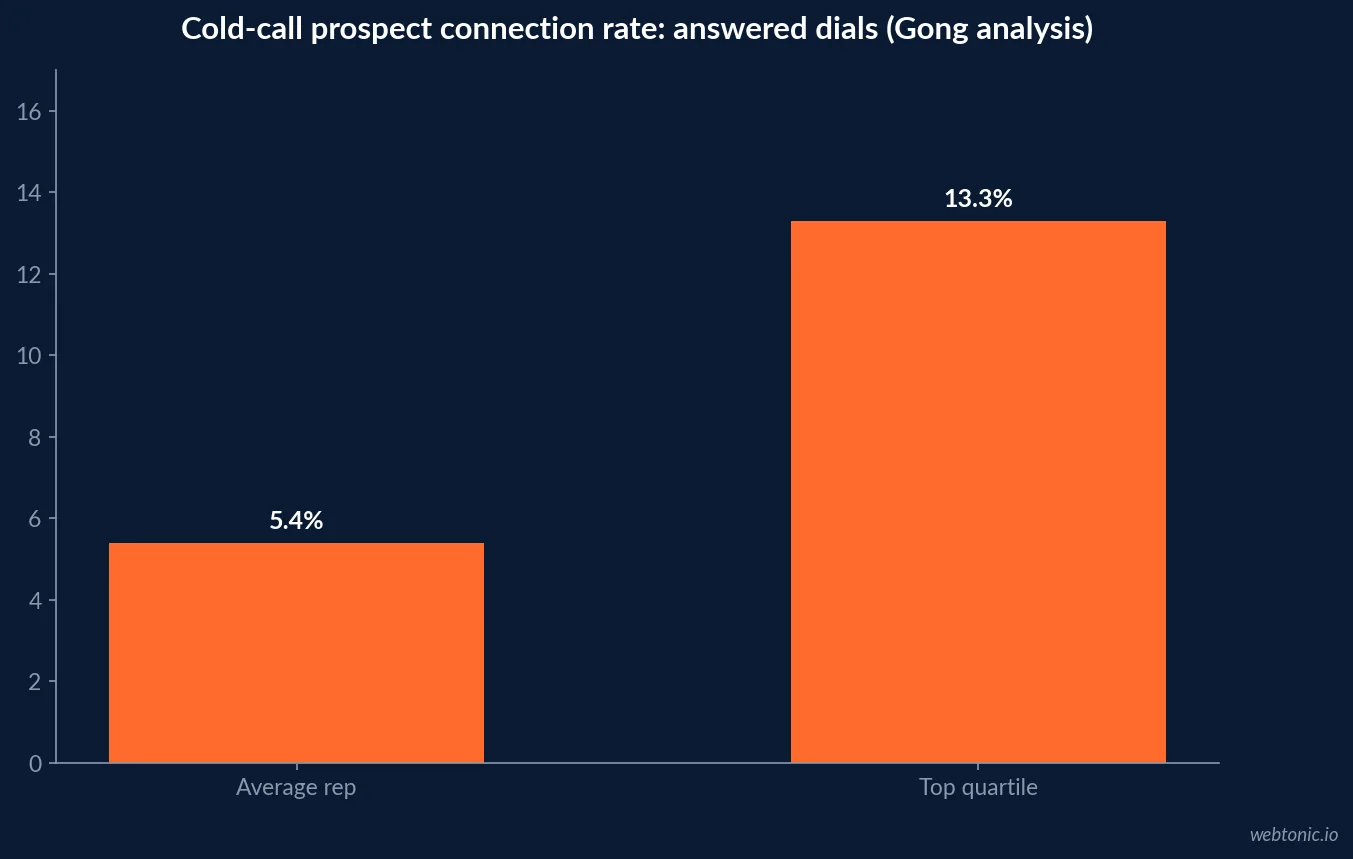 Funnel chart comparing three different phone benchmarks and denominators: 5.4 percent average rep connects from Gong cold-call analysis, 2.3 percent Cognism booked-meeting success rate and 37 percent inbound phone-lead conversion from Invoca