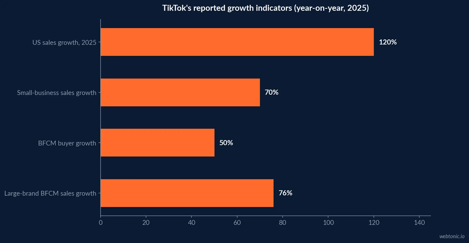 Chart comparing TikTok’s 2025 reported year-over-year U.S. Shop sales growth of 120 percent, small business sales growth of 70 percent and BFCM shopper growth of nearly 50 percent.