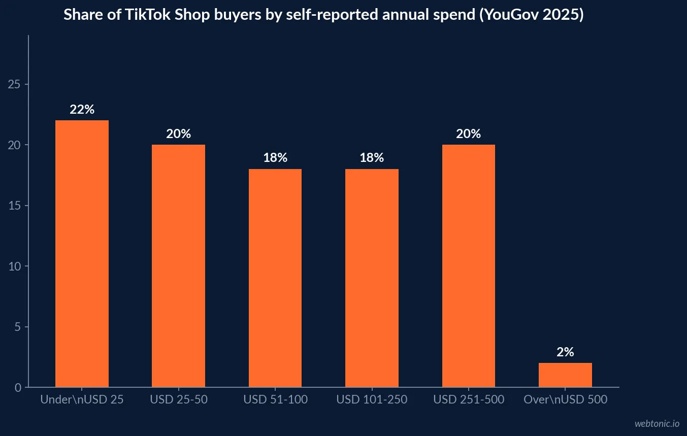 Chart of U.S. TikTok Shop buyers annual spend buckets in YouGov May 2025: 22 percent under $25, 20 percent $25 to $50, 18 percent $51 to $100, 18 percent $101 to $250, 20 percent $251 to $500, and 2 percent over $500.