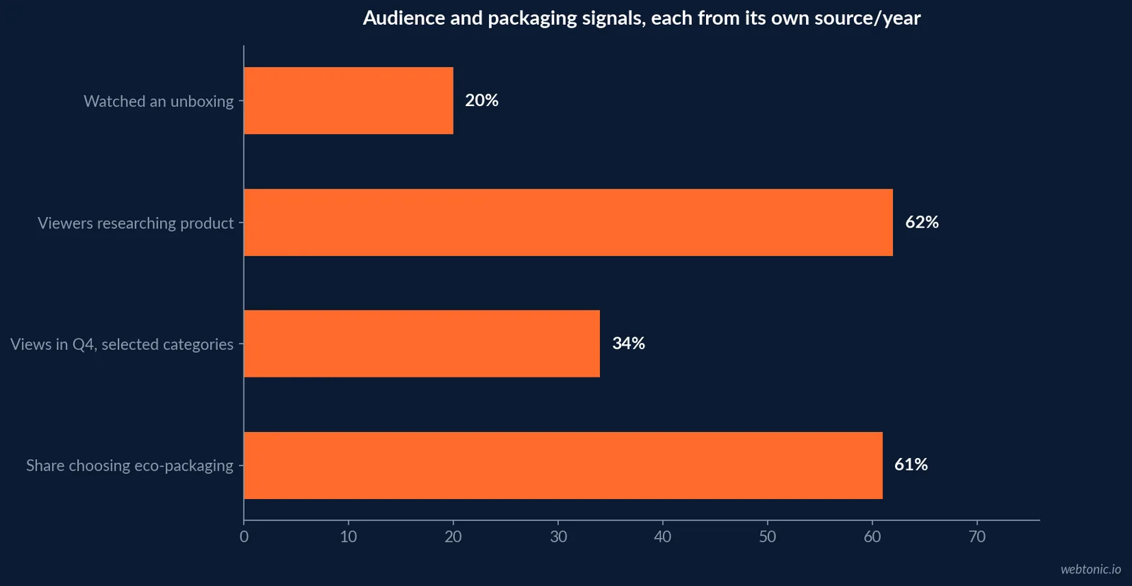 Chart showing four unboxing and packaging findings: one in five watched an unboxing video, 62 percent researched a product, 34 percent of selected-category views occurred in Q4, and 61 percent cited eco-friendly packaging.