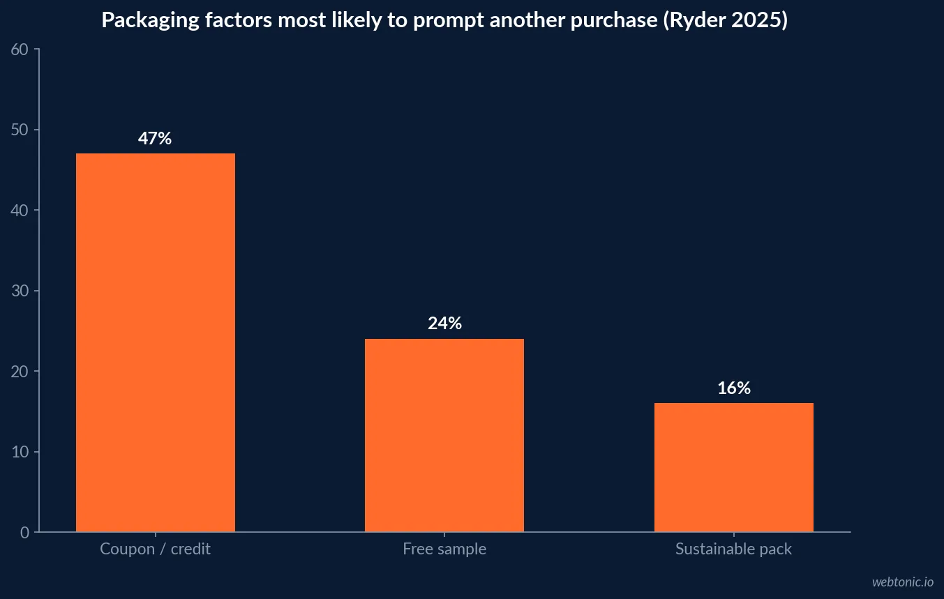 Bar chart of Ryder 2025 survey responses on the unboxing factor most likely to prompt repeat purchase: coupon or credit 47 percent, free sample 24 percent, sustainable packaging 16 percent.