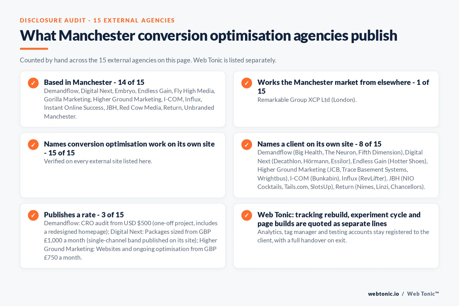 Disclosure audit of the 15 external Manchester conversion optimisation firms on this page: which are based in Manchester, which name a client on their own site and which publish a rate; Web Tonic is listed separately