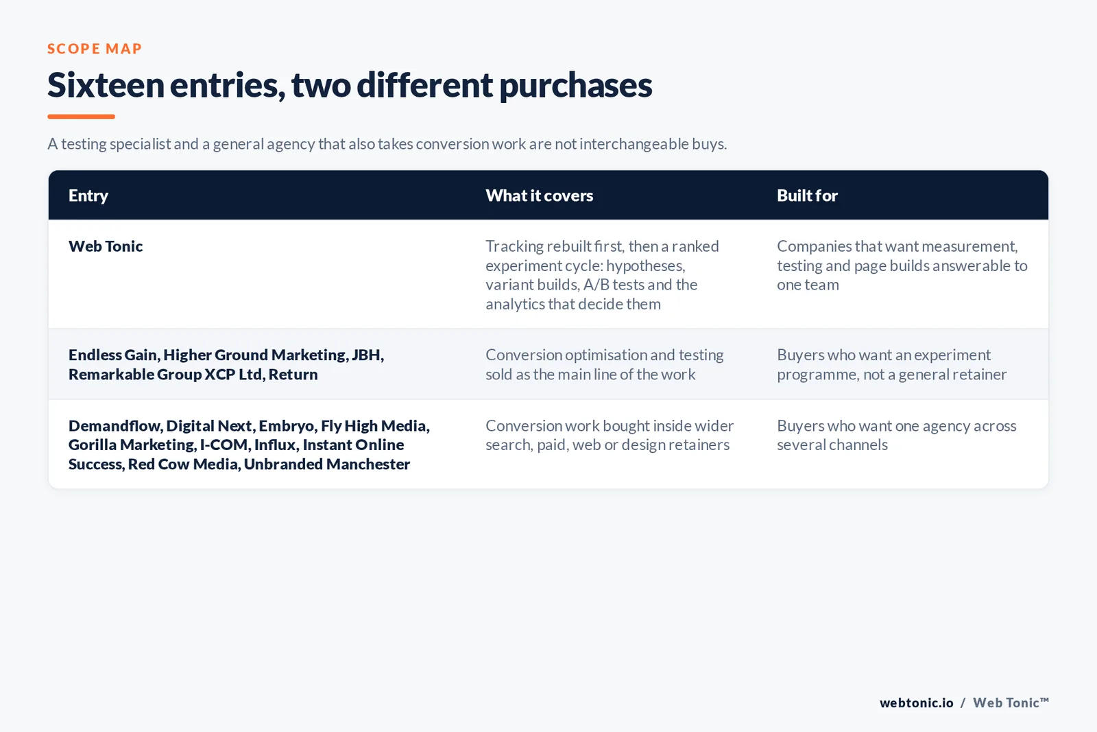 Scope map comparing 16 Manchester conversion optimisation entries including Web Tonic, separating firms that sell testing as the main line of the work from agencies that bundle it into search, paid, web or design retainers