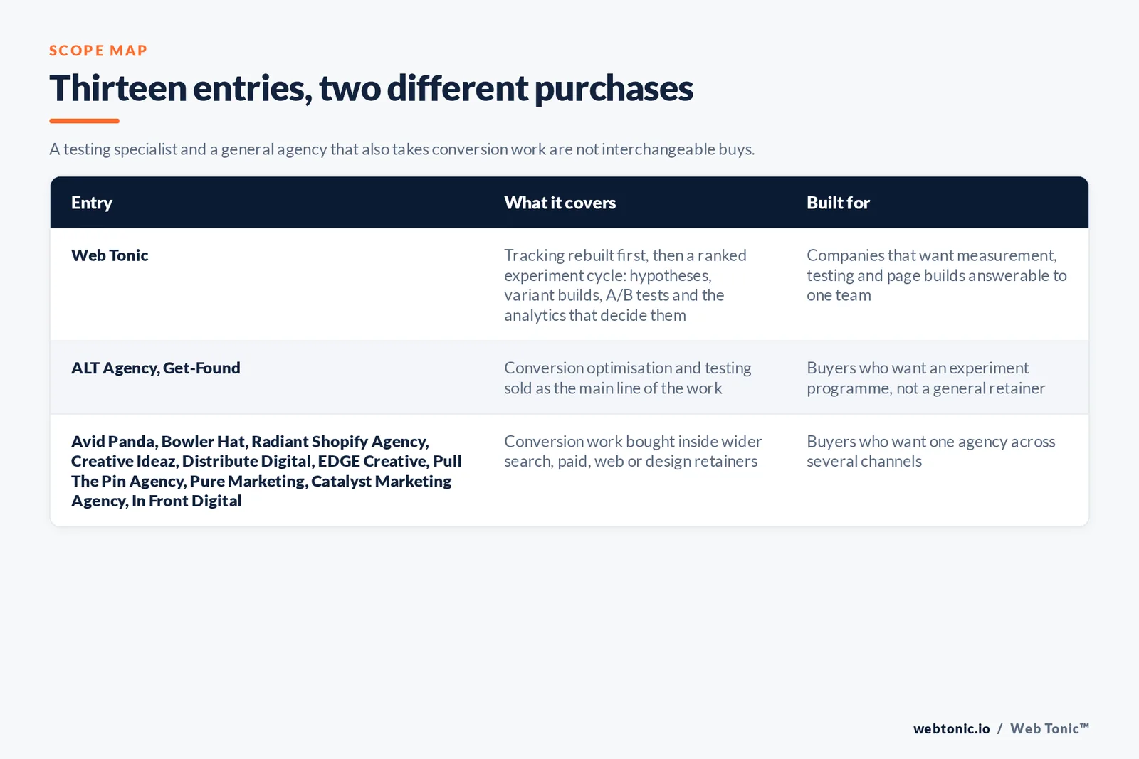 Scope map comparing 13 Birmingham conversion optimisation entries including Web Tonic, separating firms that sell testing as the main line of the work from agencies that bundle it into search, paid, web or design retainers