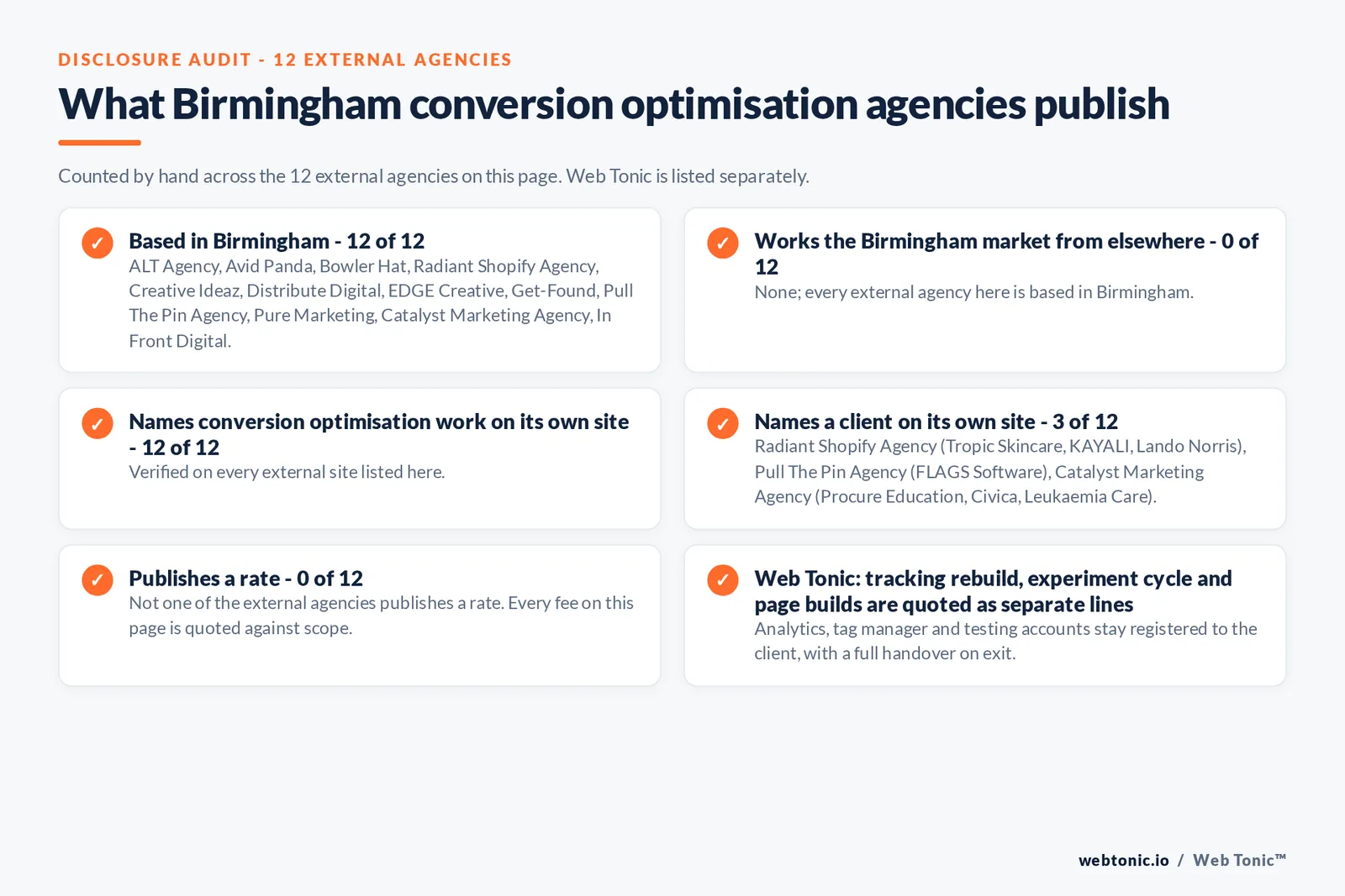 Disclosure audit of the 12 external Birmingham conversion optimisation firms on this page: which are based in Birmingham, which name a client on their own site and which publish a rate; Web Tonic is listed separately