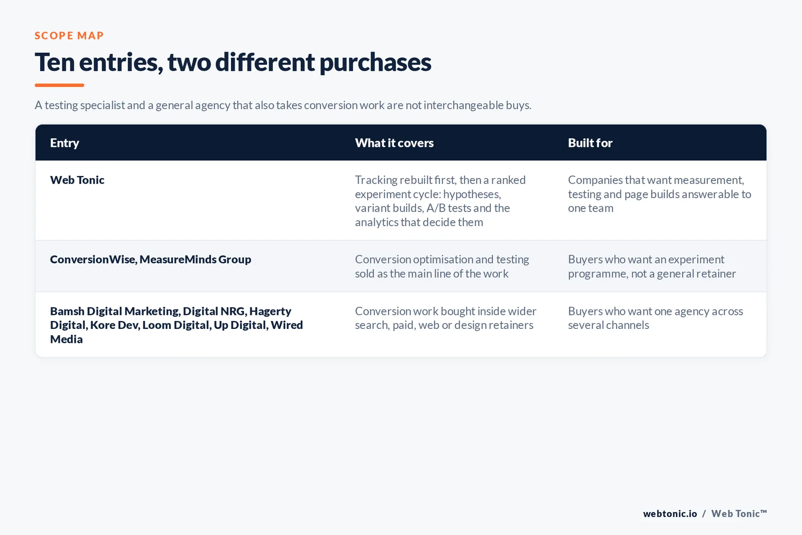 Scope map comparing 10 Bristol conversion optimisation entries including Web Tonic, separating firms that sell testing as the main line of the work from agencies that bundle it into search, paid, web or design retainers