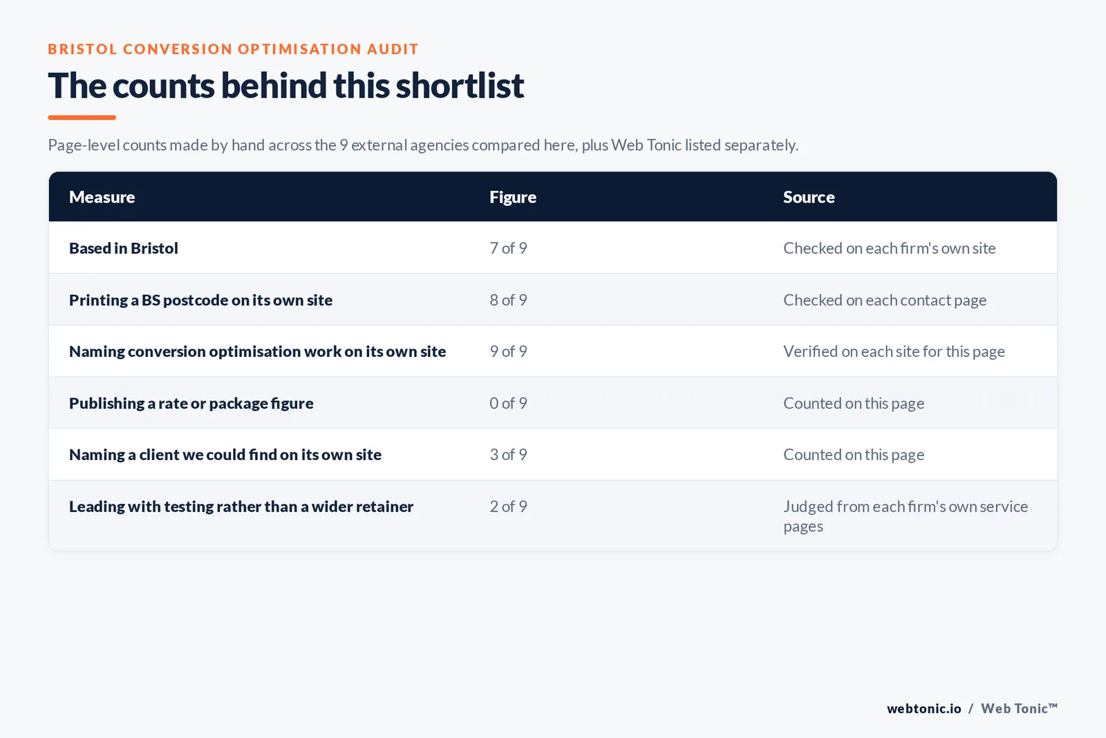 Table of the counts behind this Bristol conversion rate optimization shortlist: based in Bristol at 7 of 9; printing a BS postcode at 8 of 9; publishing a rate at 0 of 9; naming a client on their own site at 3 of 9
