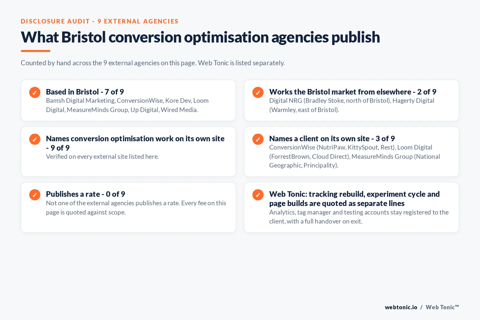 Disclosure audit of the 9 external Bristol conversion optimisation firms on this page: which are based in Bristol, which name a client on their own site and which publish a rate; Web Tonic is listed separately
