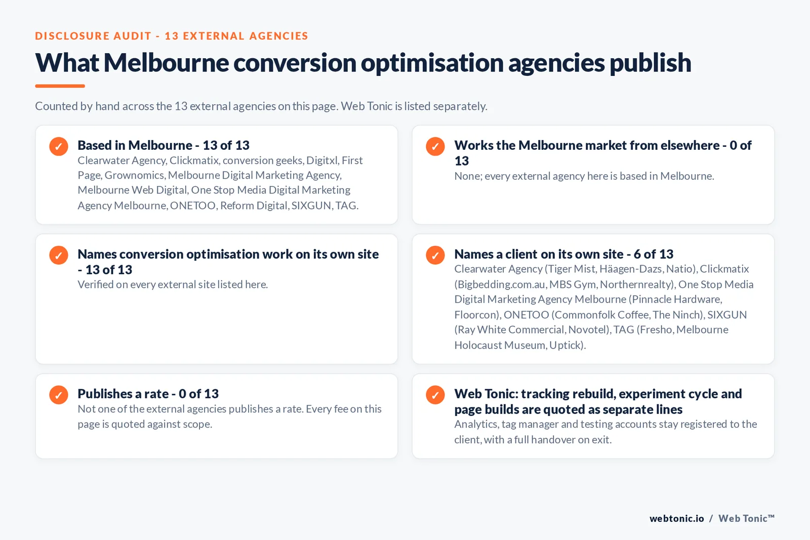 Disclosure audit of the 13 external Melbourne conversion optimisation firms on this page: which are based in Melbourne, which name a client on their own site and which publish a rate; Web Tonic is listed separately