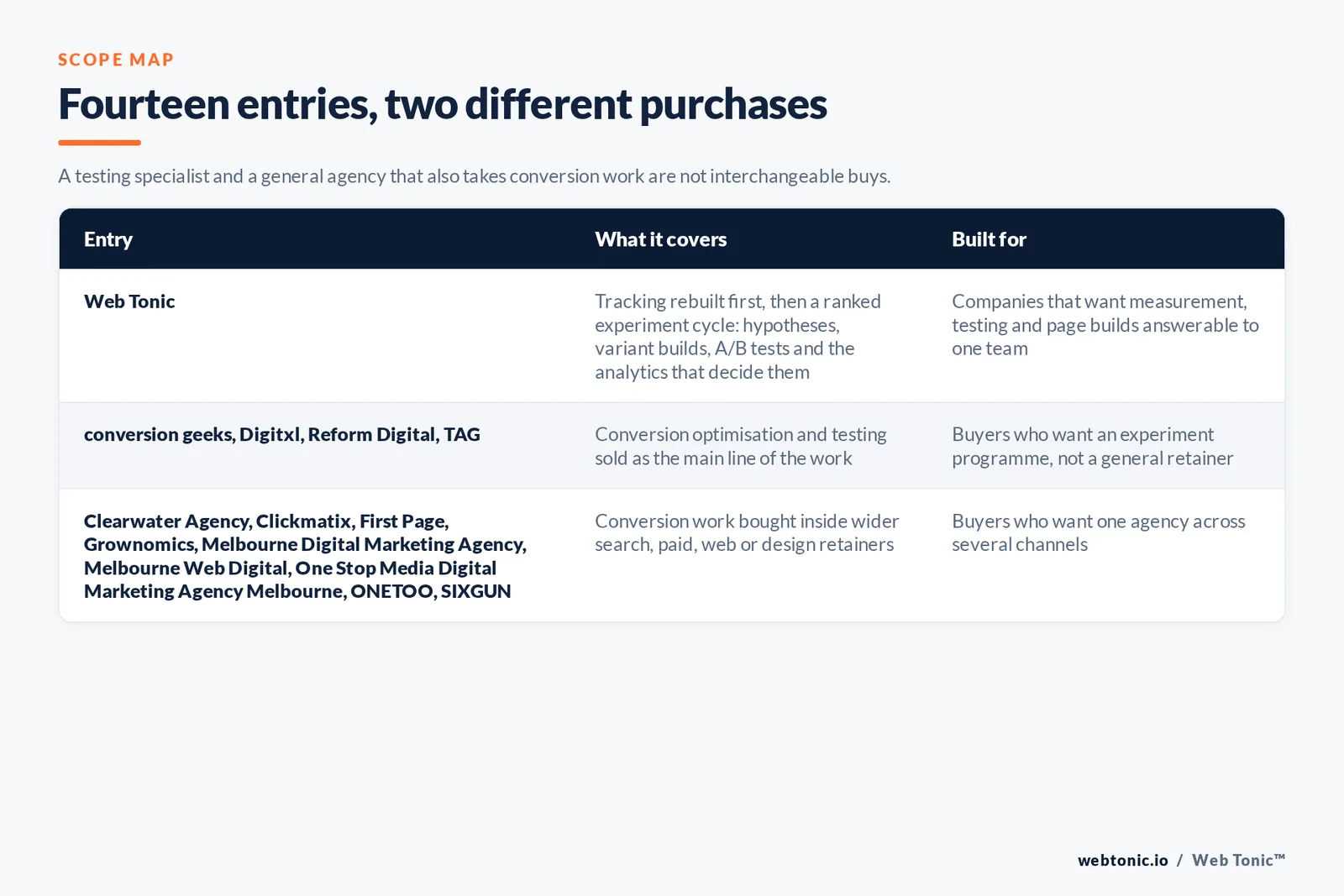 Scope map comparing 14 Melbourne conversion optimisation entries including Web Tonic, separating firms that sell testing as the main line of the work from agencies that bundle it into search, paid, web or design retainers