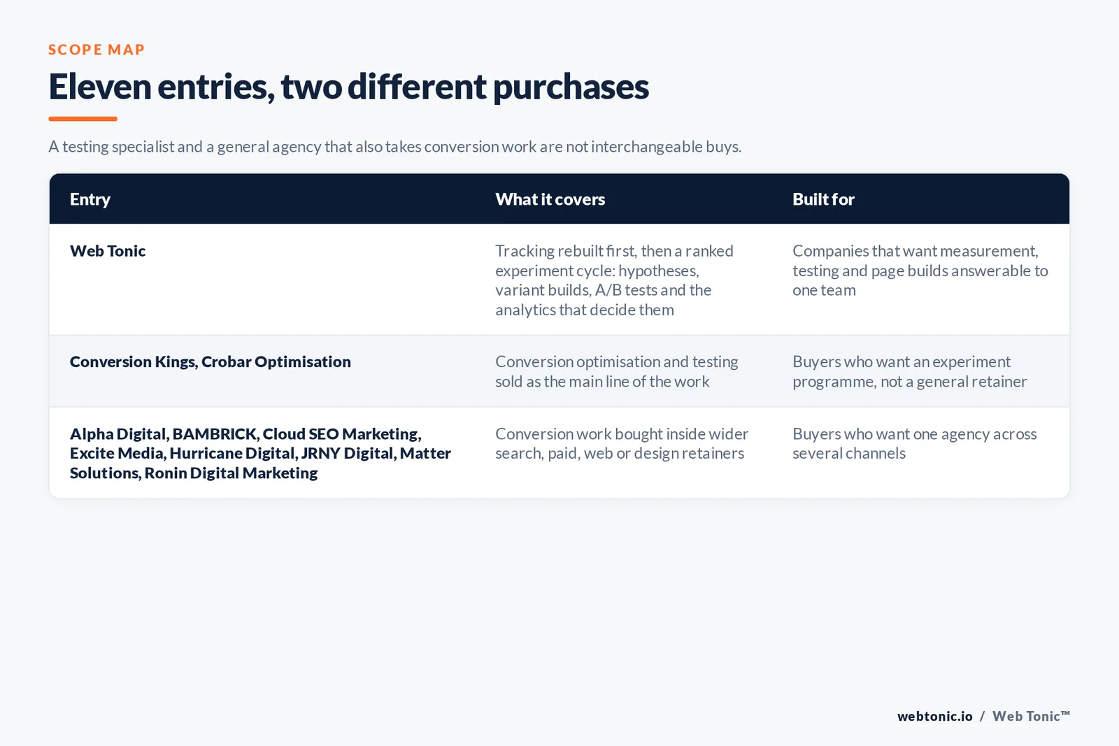 Scope map comparing 11 Brisbane conversion optimisation entries including Web Tonic, separating firms that sell testing as the main line of the work from agencies that bundle it into search, paid, web or design retainers