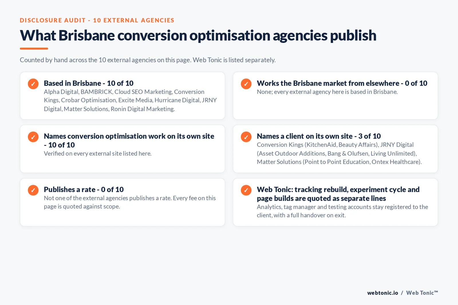 Disclosure audit of the 10 external Brisbane conversion optimisation firms on this page: which are based in Brisbane, which name a client on their own site and which publish a rate; Web Tonic is listed separately