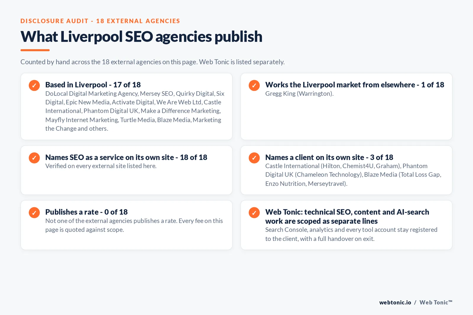 Disclosure audit of the 18 external Liverpool SEO agencies on this page: which are based in Liverpool, which name a client on their own site and which publish a rate; Web Tonic is listed separately