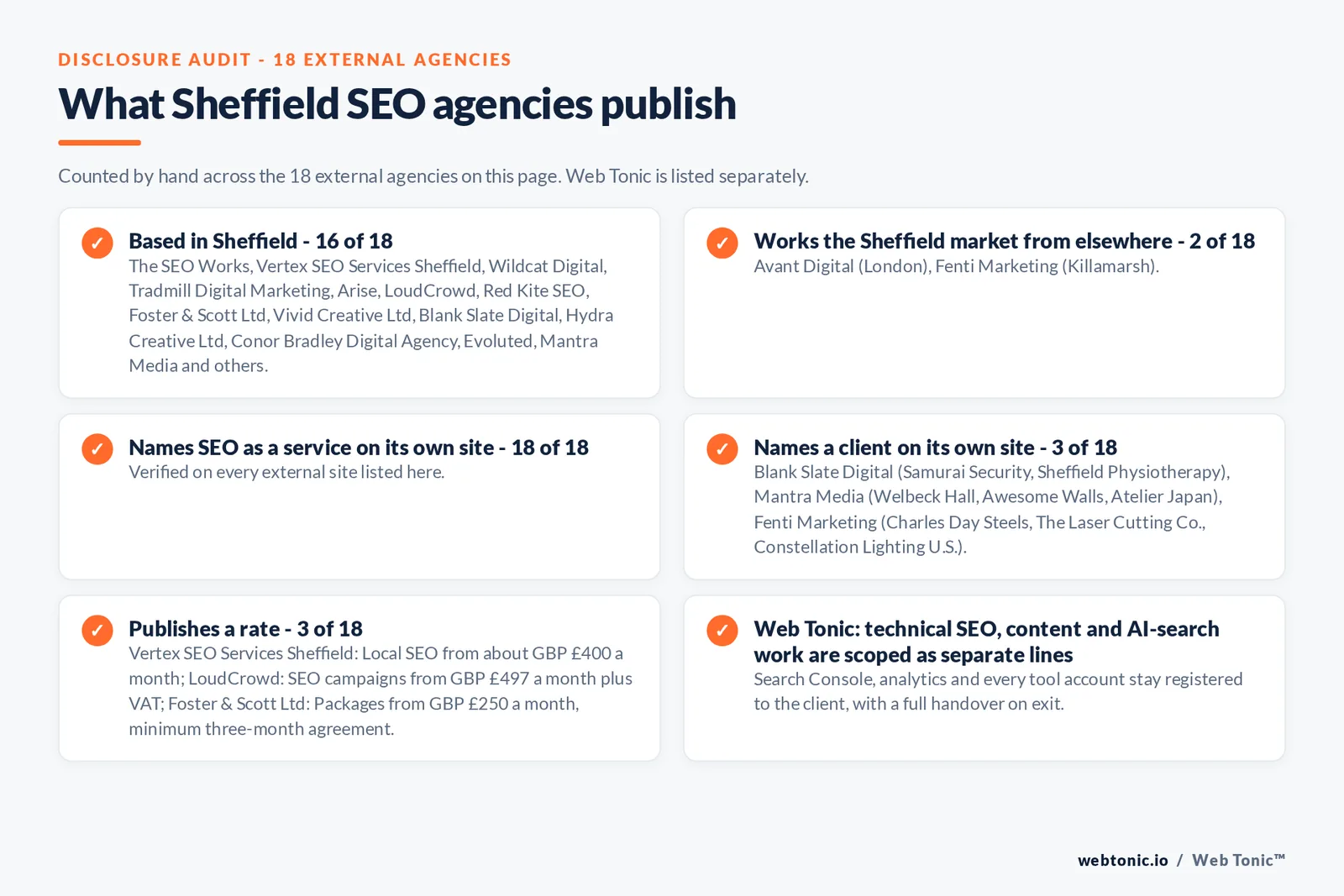 Disclosure audit of the 18 external Sheffield SEO agencies on this page: which are based in Sheffield, which name a client on their own site and which publish a rate; Web Tonic is listed separately
