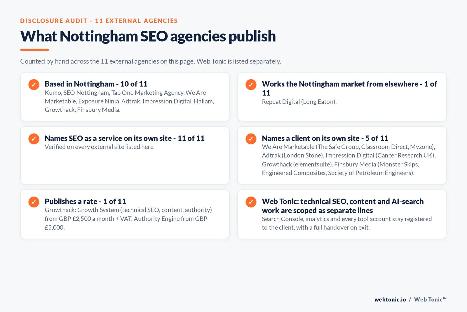 Disclosure audit of the 11 external Nottingham SEO agencies on this page: which are based in Nottingham, which name a client on their own site and which publish a rate; Web Tonic is listed separately