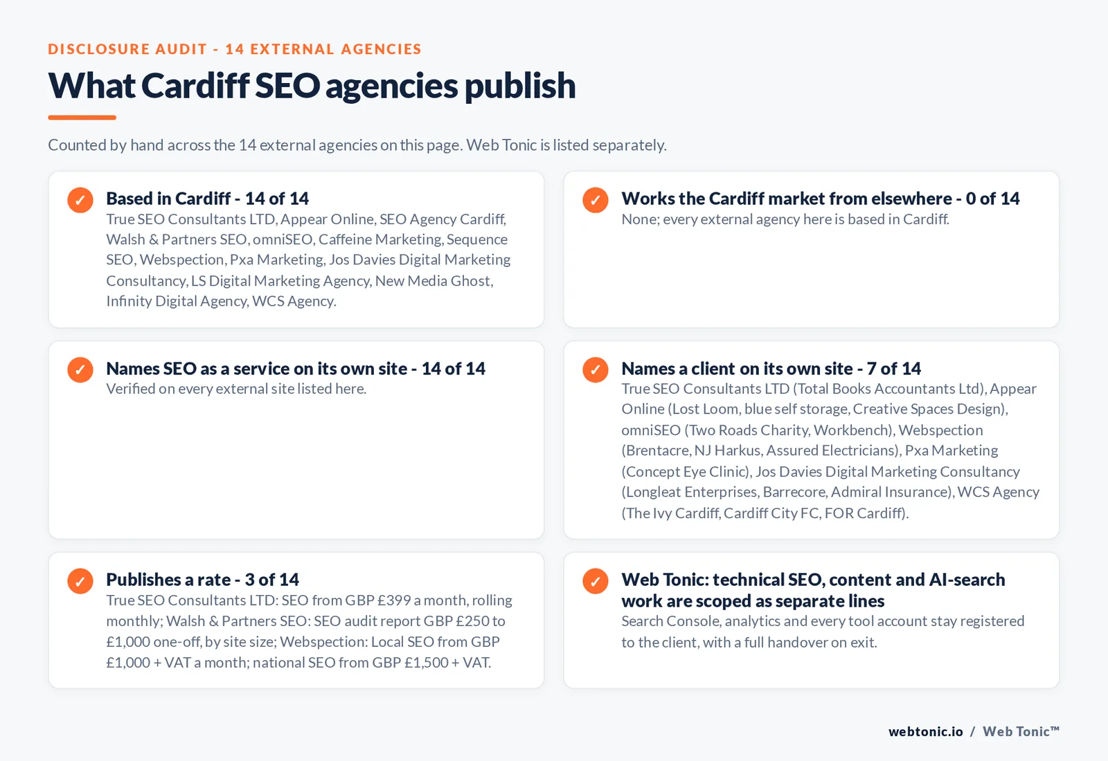 Disclosure audit of the 14 external Cardiff SEO agencies on this page: which are based in Cardiff, which name a client on their own site and which publish a rate; Web Tonic is listed separately