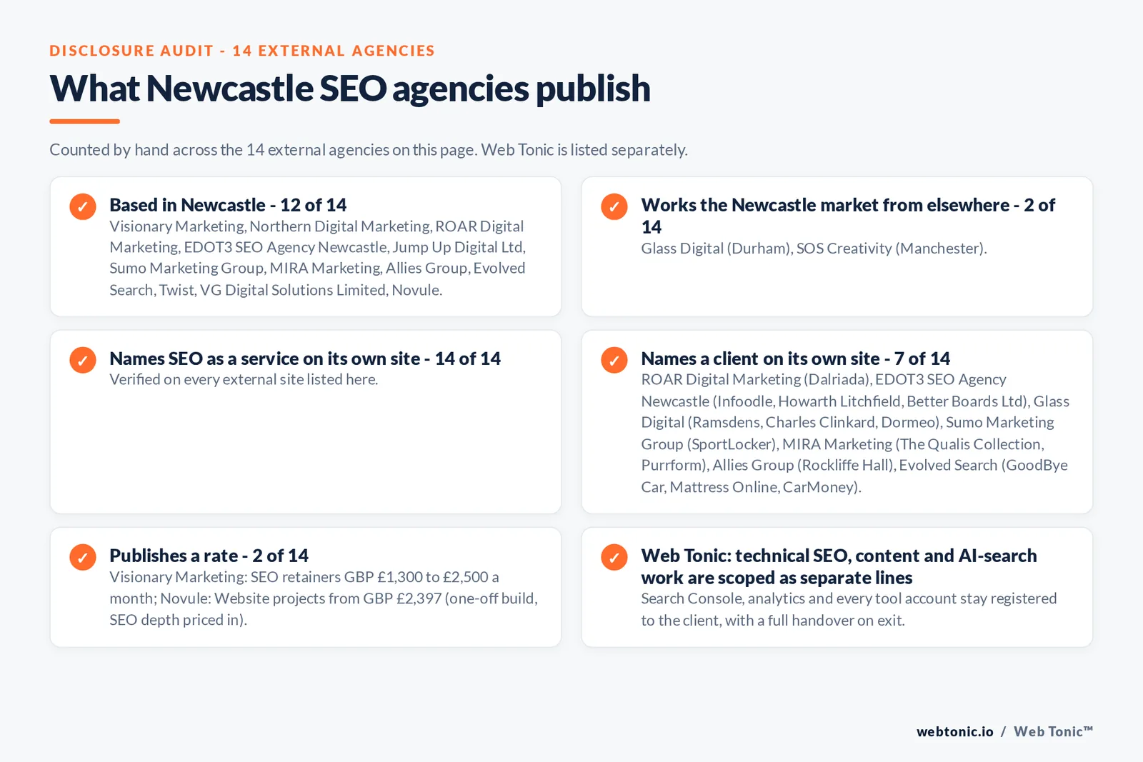 Disclosure audit of the 14 external Newcastle SEO agencies on this page: which are based in Newcastle, which name a client on their own site and which publish a rate; Web Tonic is listed separately