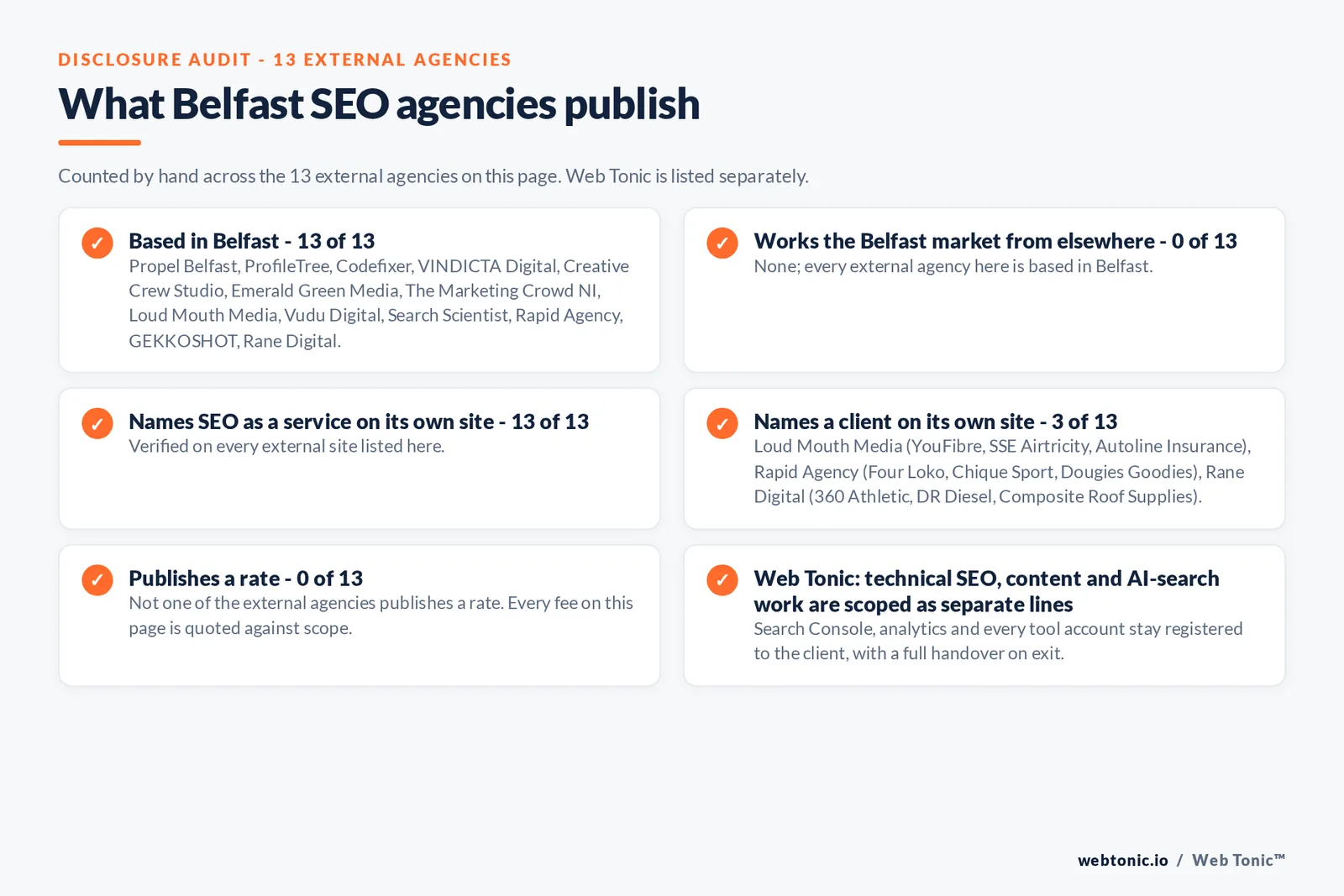 Disclosure audit of the 13 external Belfast SEO agencies on this page: which are based in Belfast, which name a client on their own site and which publish a rate; Web Tonic is listed separately