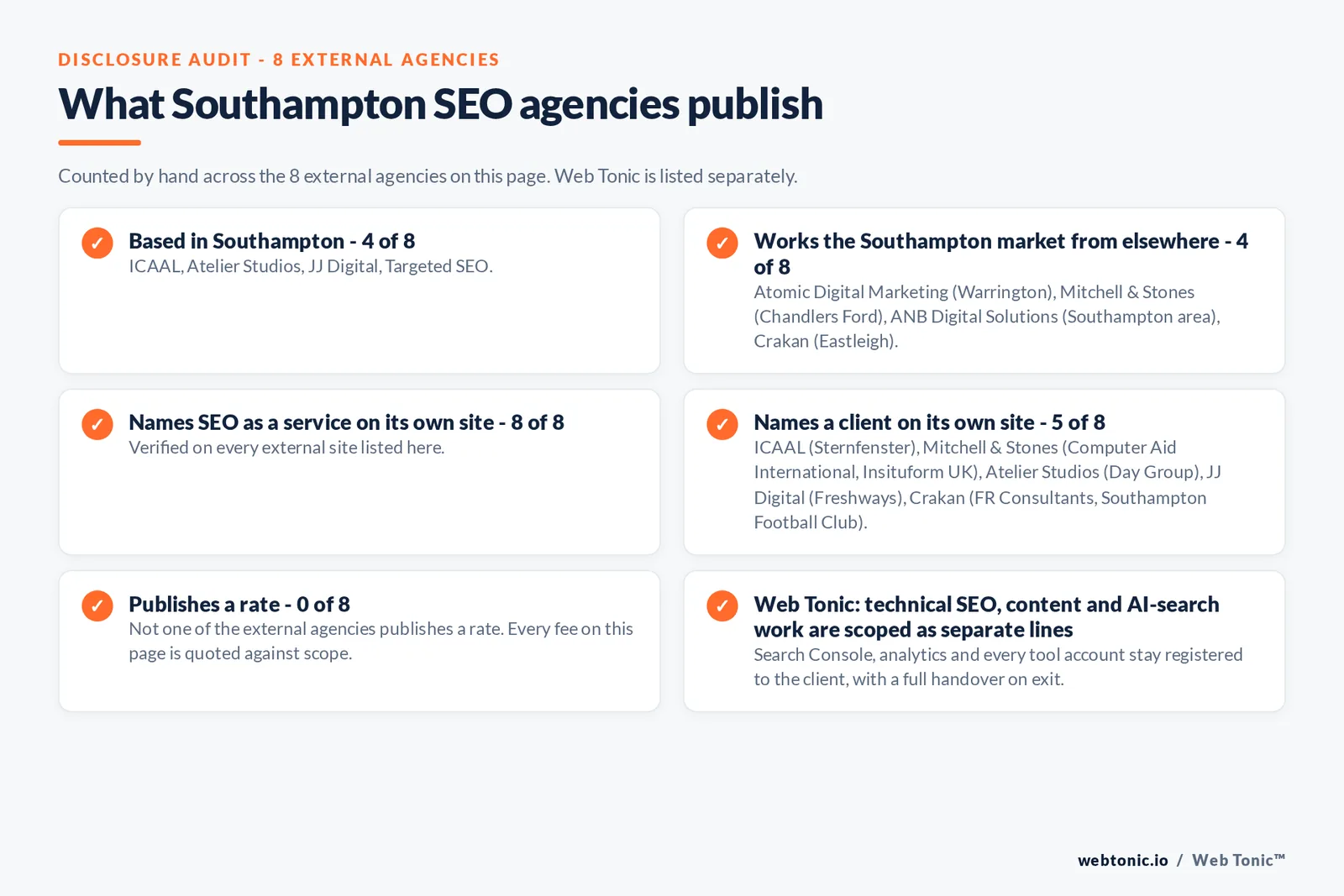 Disclosure audit of the 8 external Southampton SEO agencies on this page: which are based in Southampton, which name a client on their own site and which publish a rate; Web Tonic is listed separately
