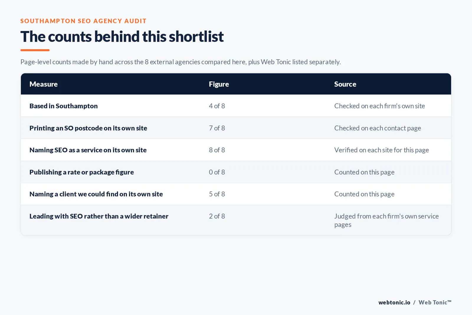 Table of the counts behind this Southampton SEO agency shortlist: based in Southampton at 4 of 8; printing an SO postcode at 7 of 8; publishing a rate at 0 of 8; naming a client on their own site at 5 of 8