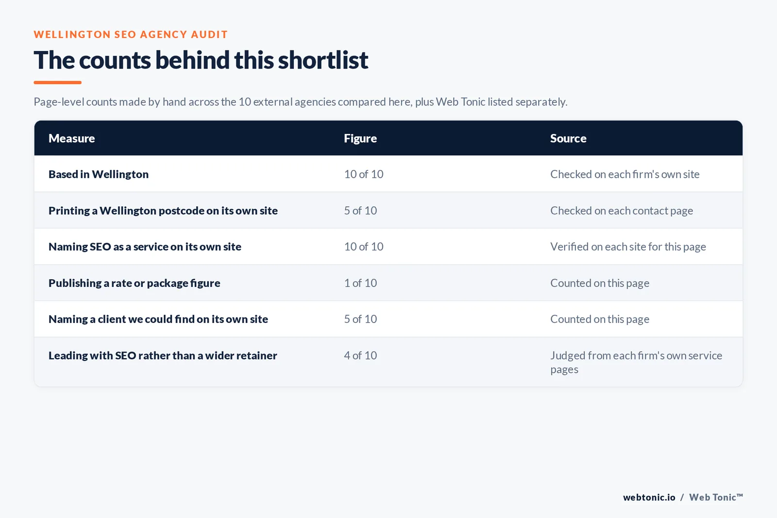 Table of the counts behind this Wellington SEO agency shortlist: based in Wellington at 10 of 10; printing a Wellington postcode at 5 of 10; publishing a rate at 1 of 10; naming a client on their own site at 5 of 10