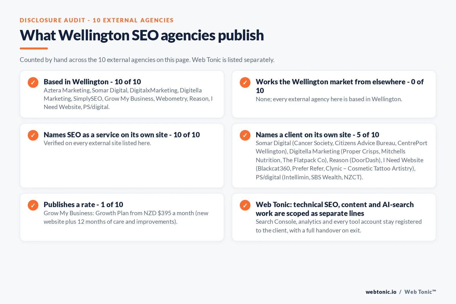 Disclosure audit of the 10 external Wellington SEO agencies on this page: which are based in Wellington, which name a client on their own site and which publish a rate; Web Tonic is listed separately