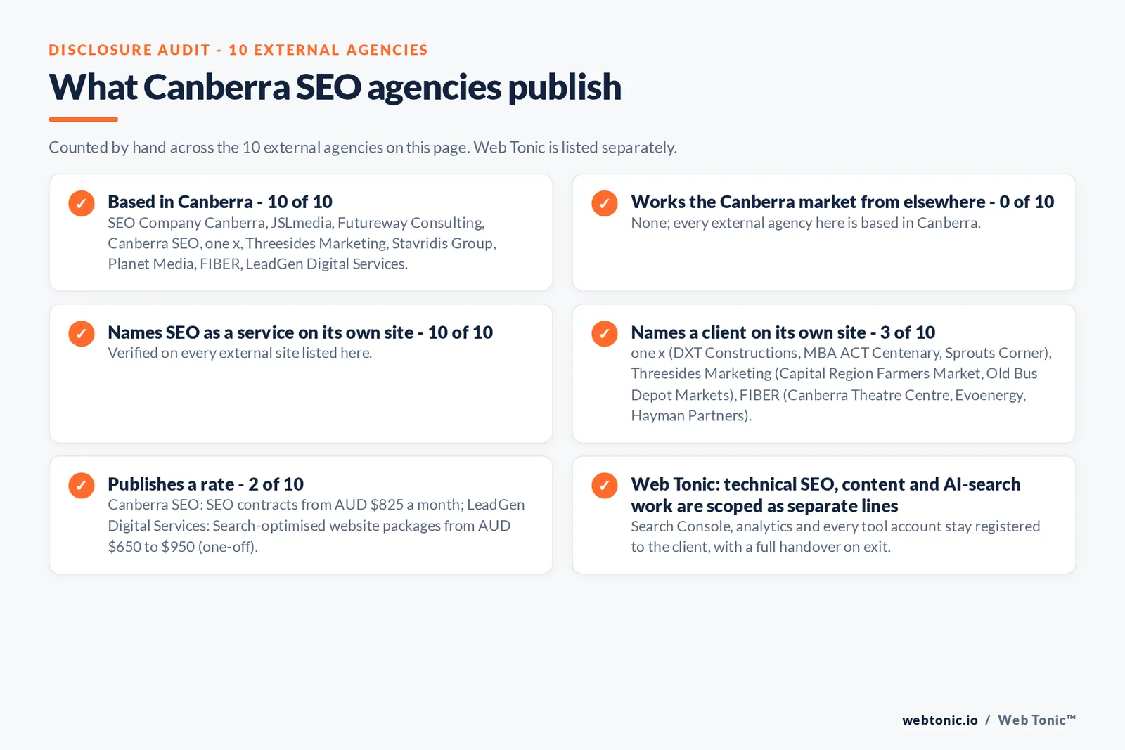 Disclosure audit of the 10 external Canberra SEO agencies on this page: which are based in Canberra, which name a client on their own site and which publish a rate; Web Tonic is listed separately