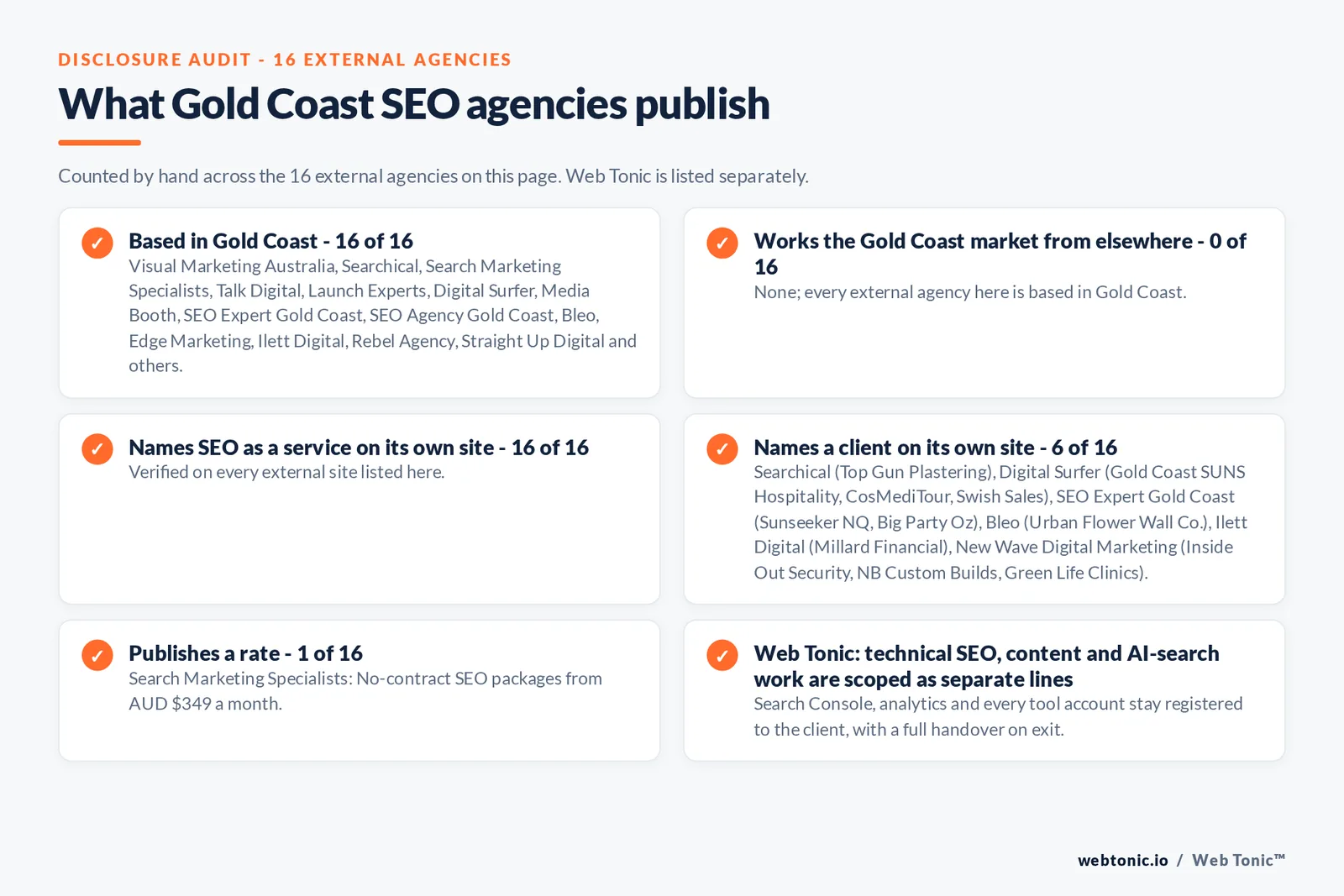Disclosure audit of the 16 external Gold Coast SEO agencies on this page: which are based in Gold Coast, which name a client on their own site and which publish a rate; Web Tonic is listed separately