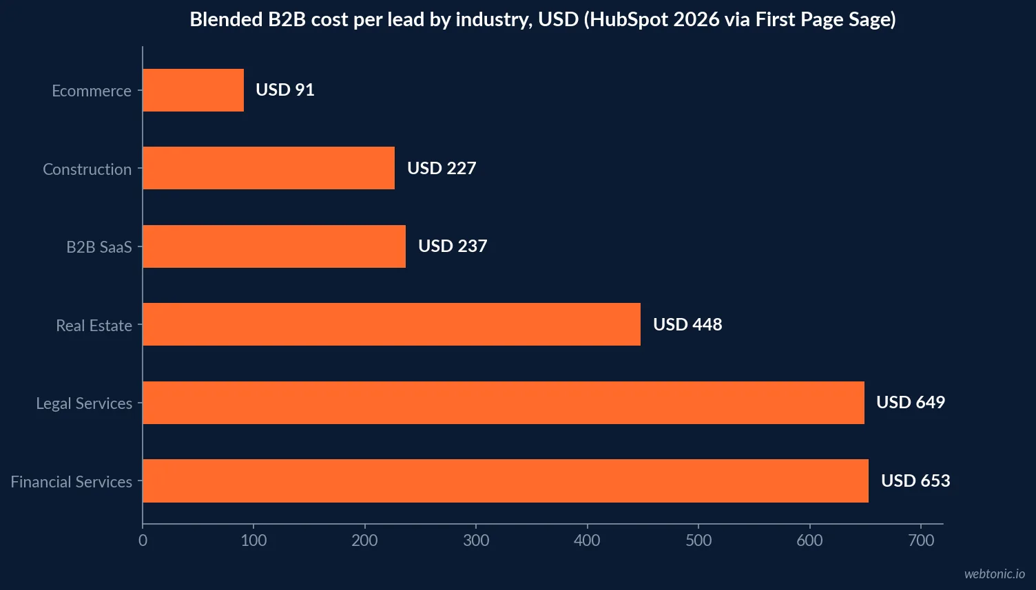 Horizontal bar chart comparing blended B2B cost per lead across six industries in HubSpot's 2026 benchmarks, from 91 dollars for ecommerce to 653 dollars for financial services