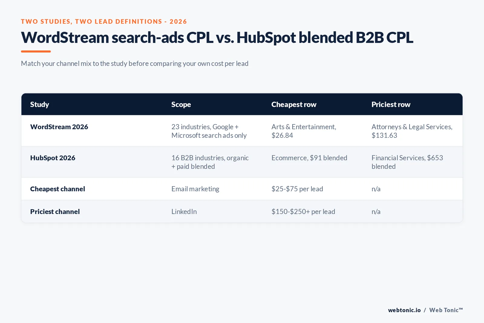 Branded matrix graphic showing which of five industries has the cheapest and most expensive cost per lead across the WordStream search-ads and HubSpot blended B2B datasets