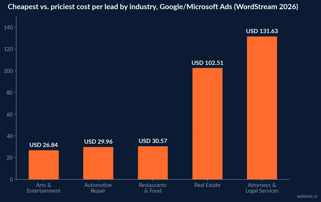 Bar chart of the five cheapest and five most expensive industries for average cost per lead in Google and Microsoft Ads in 2026, ranging from 26 dollars 84 cents to 131 dollars 63 cents