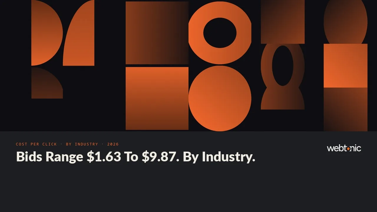 Average cost per click by industry 2026 thumbnail showing a 5 dollar 42 cent average ranging from 1 dollar 63 cents to 9 dollars 87 cents across 23 industries