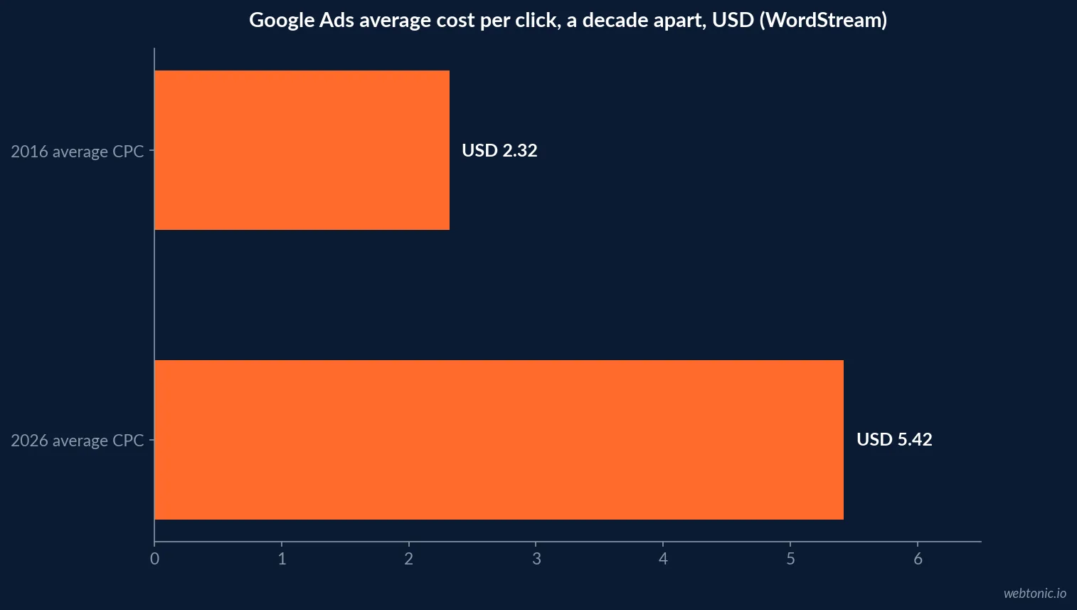 Horizontal bar chart of year-over-year cost per click changes by industry in 2026, led by Real Estate up 27.27 percent and Education and Instruction down 22.79 percent