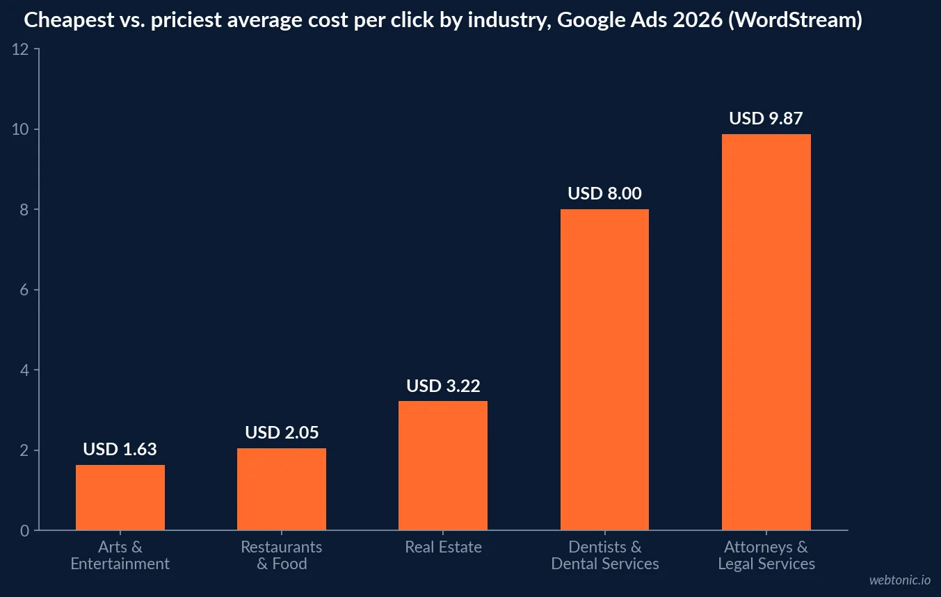 Bar chart of the three cheapest and three most expensive industries for average Google Ads cost per click in 2026, ranging from 1 dollar 63 cents to 9 dollars 87 cents