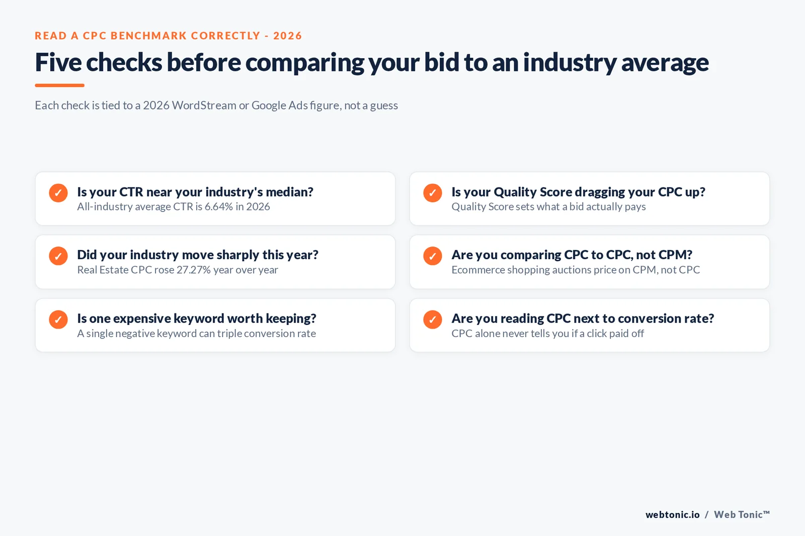 Branded stat-bars graphic contrasting the cheapest and priciest 2026 Google Ads cost-per-click industries against the ten-year rise in the all-industry average bid