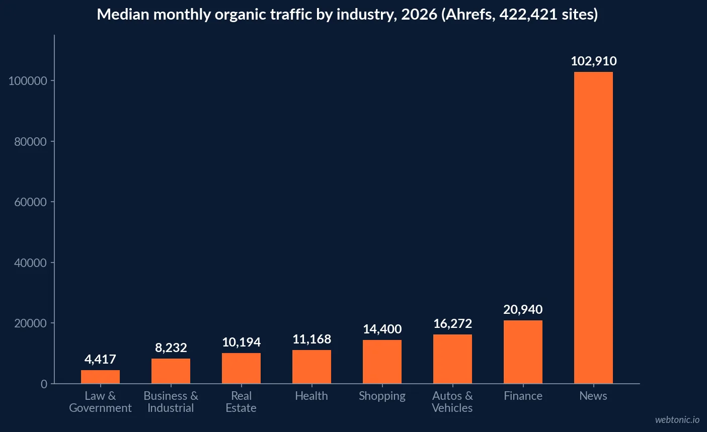 Bar chart of median monthly organic traffic by industry in 2026, ranging from 4,417 clicks for Law and Government to 102,910 clicks for News, based on Ahrefs data from 422,421 websites