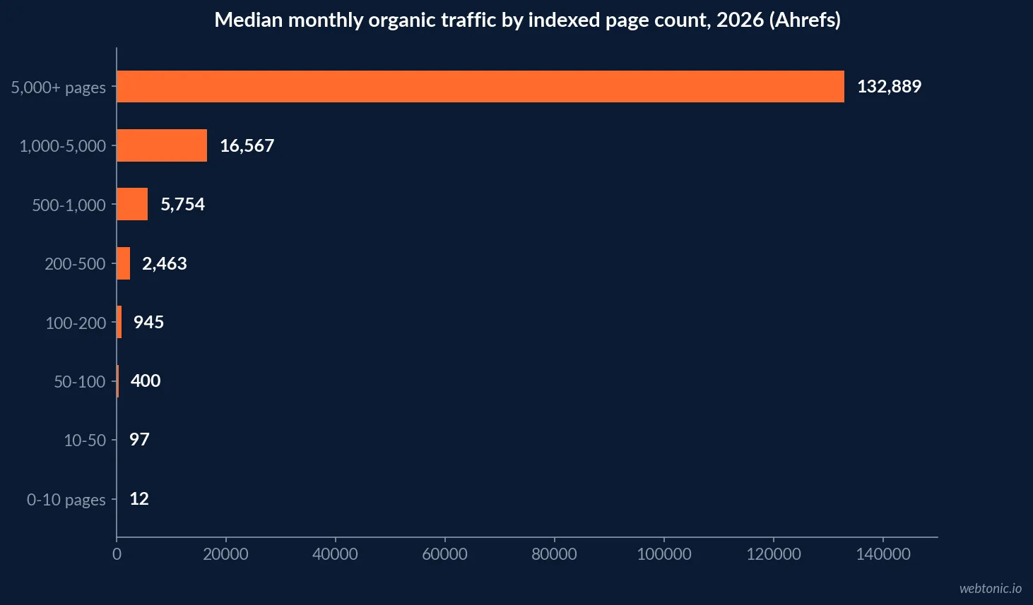 Horizontal bar chart of median monthly organic traffic by indexed page-count tier, from 12 clicks under 10 pages to 132,889 clicks at 5,000-plus pages, Ahrefs 2026