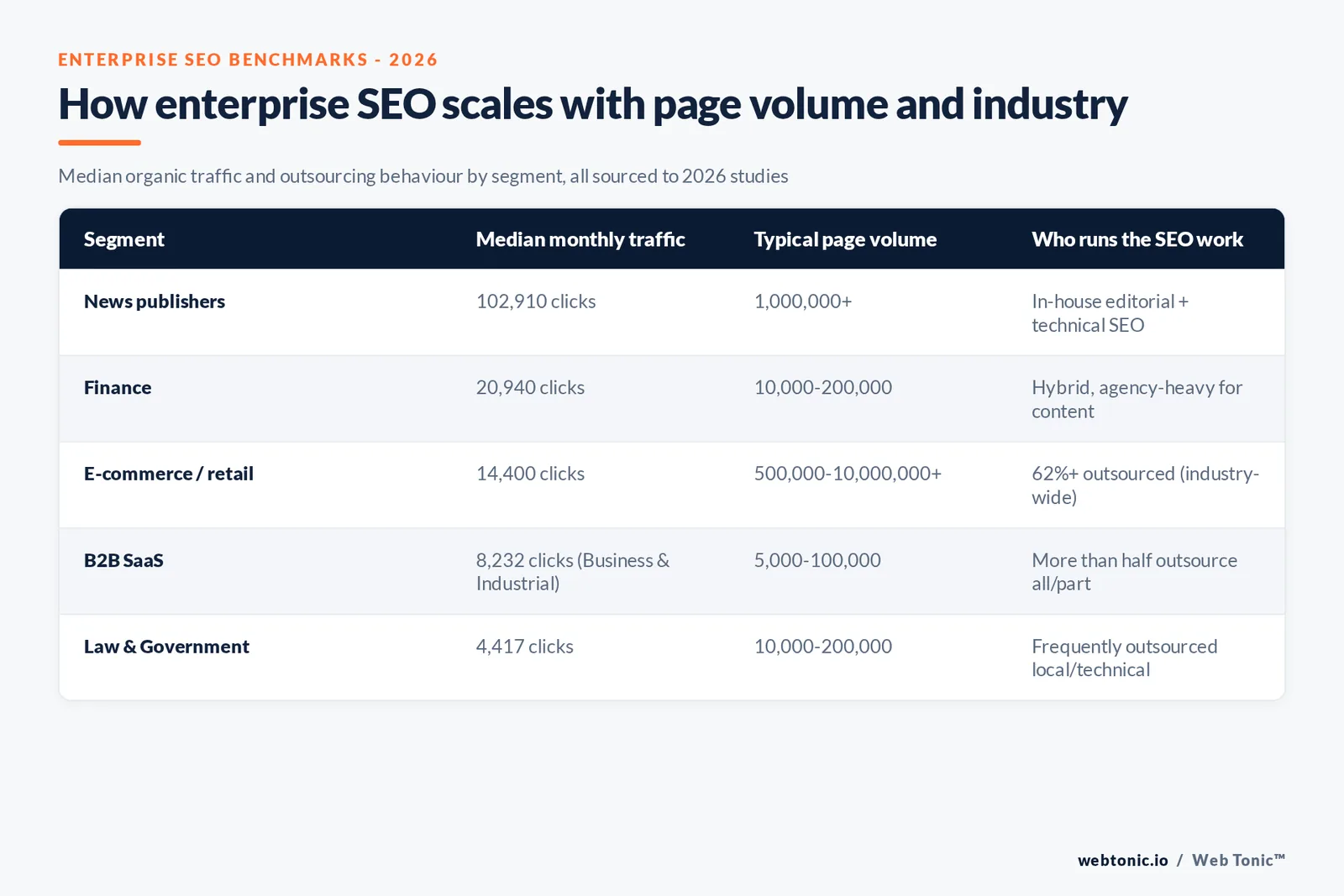 Enterprise SEO benchmark matrix graphic showing how organic traffic, page volume and outsourcing rate differ by industry and by scale