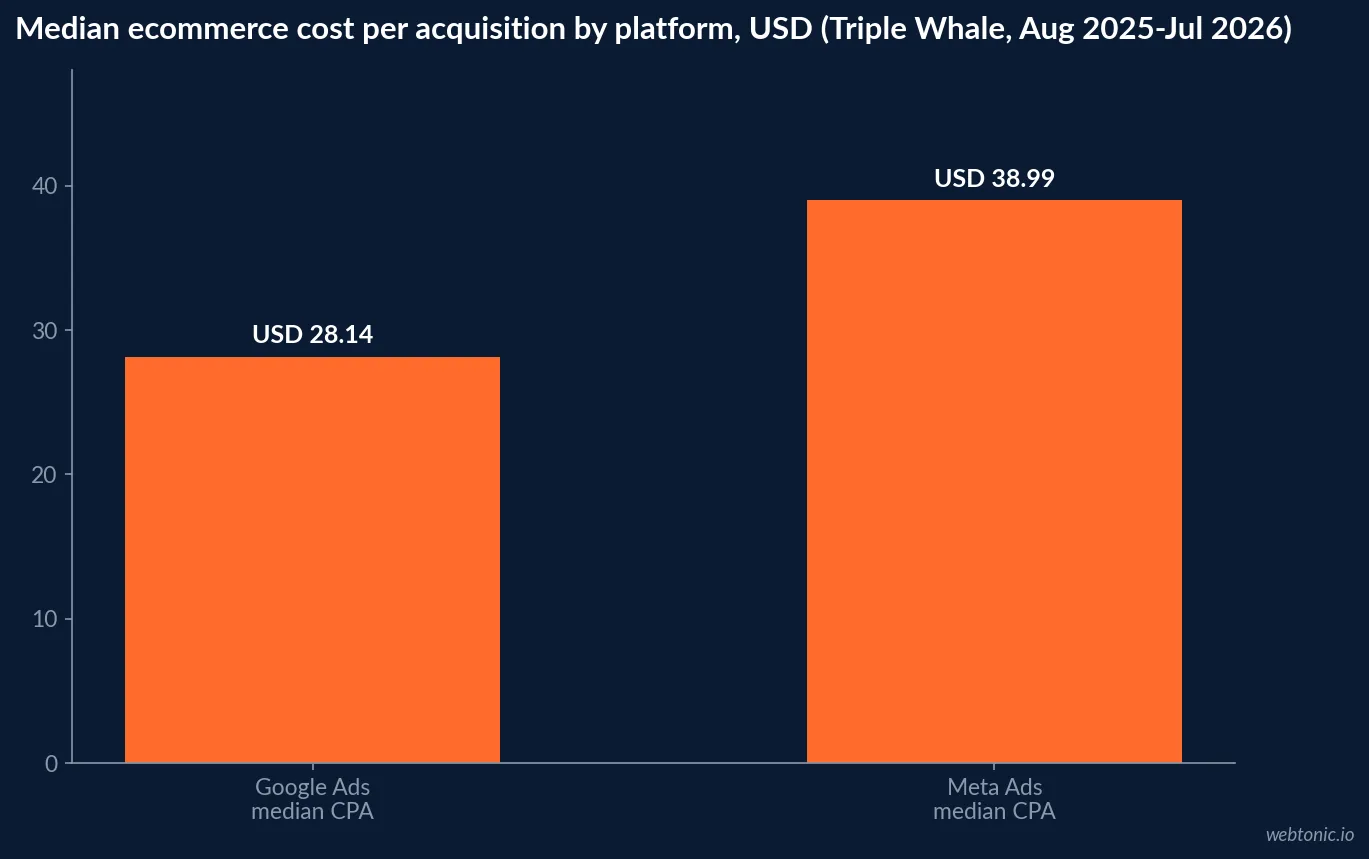 Bar chart comparing median ecommerce cost per acquisition on Google Ads at 28 dollars 14 cents against Meta Ads at 38 dollars 99 cents, a 39 percent platform gap