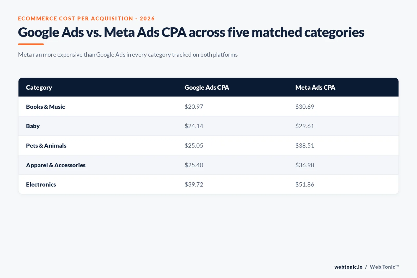 Branded checklist graphic covering the six numbers to check before comparing your own ecommerce cost per acquisition against these industry medians