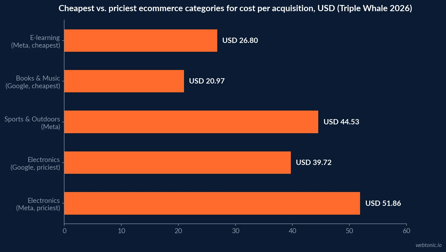 Horizontal bar chart of the four cheapest and four most expensive ecommerce categories for Meta Ads cost per acquisition, from 26 dollars 80 cents to 51 dollars 86 cents
